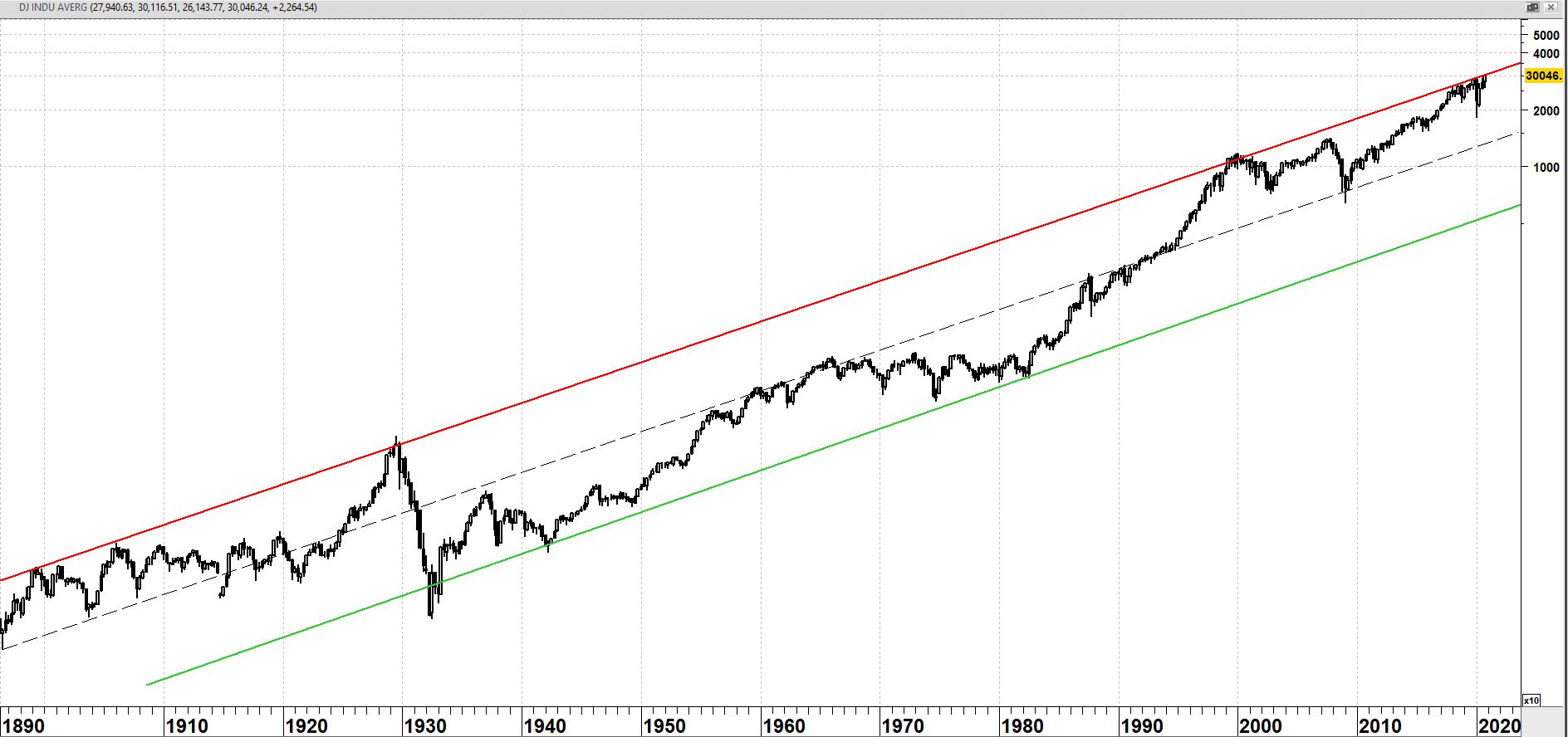 Dow Jones Index